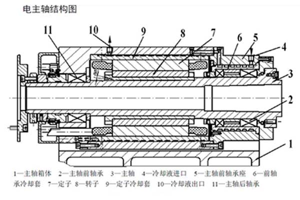 精雕機(jī)電主軸結(jié)構(gòu)