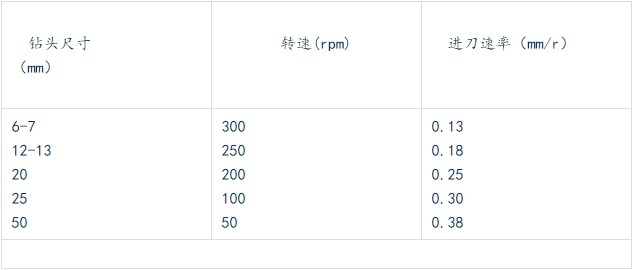 鉆各種不同尺寸孔，轉(zhuǎn)速和進(jìn)刀速率的關(guān)系如下.png